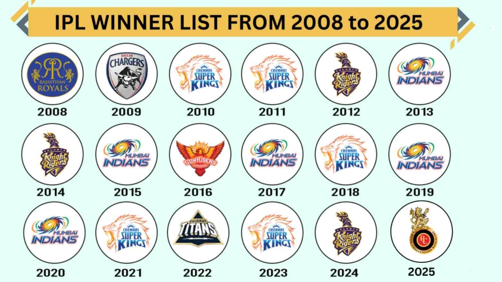 IPL Winners List 2008 to 2025