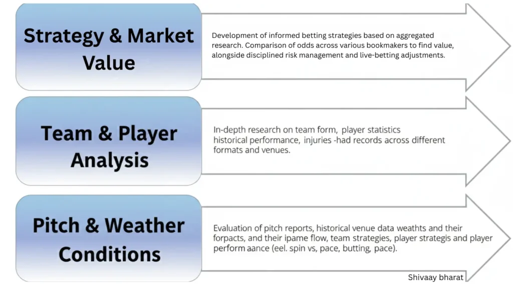 Research on Teams Players Pitch and Weather